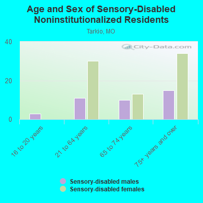 Age and Sex of Sensory-Disabled Noninstitutionalized Residents