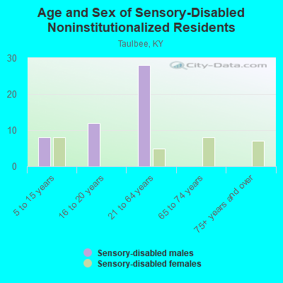 Age and Sex of Sensory-Disabled Noninstitutionalized Residents