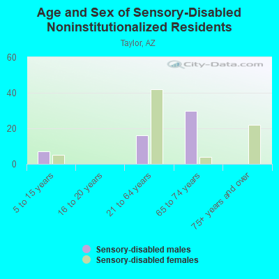 Age and Sex of Sensory-Disabled Noninstitutionalized Residents