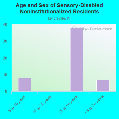 Age and Sex of Sensory-Disabled Noninstitutionalized Residents