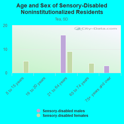 Age and Sex of Sensory-Disabled Noninstitutionalized Residents