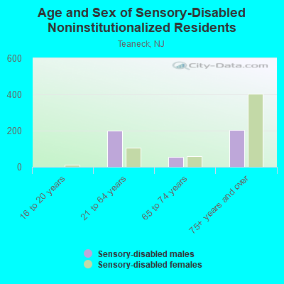 Age and Sex of Sensory-Disabled Noninstitutionalized Residents