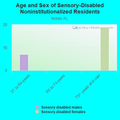 Age and Sex of Sensory-Disabled Noninstitutionalized Residents