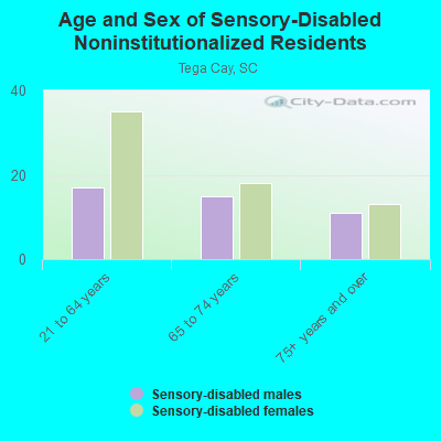 Age and Sex of Sensory-Disabled Noninstitutionalized Residents