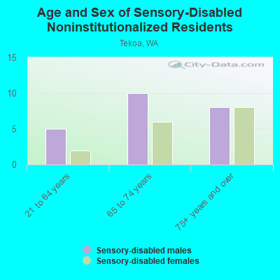 Age and Sex of Sensory-Disabled Noninstitutionalized Residents