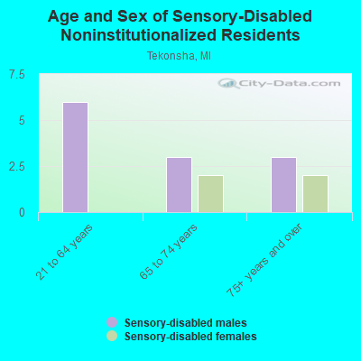 Age and Sex of Sensory-Disabled Noninstitutionalized Residents