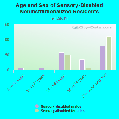 Age and Sex of Sensory-Disabled Noninstitutionalized Residents