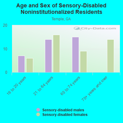 Age and Sex of Sensory-Disabled Noninstitutionalized Residents