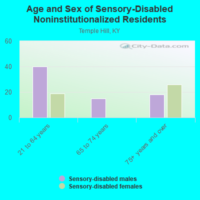 Age and Sex of Sensory-Disabled Noninstitutionalized Residents