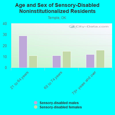 Age and Sex of Sensory-Disabled Noninstitutionalized Residents