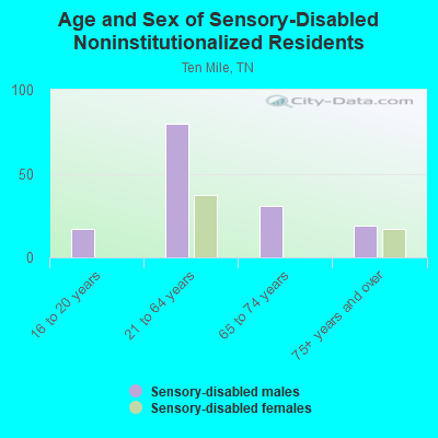 Age and Sex of Sensory-Disabled Noninstitutionalized Residents