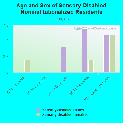 Age and Sex of Sensory-Disabled Noninstitutionalized Residents