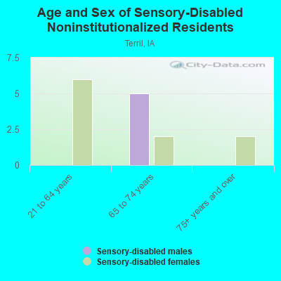 Age and Sex of Sensory-Disabled Noninstitutionalized Residents