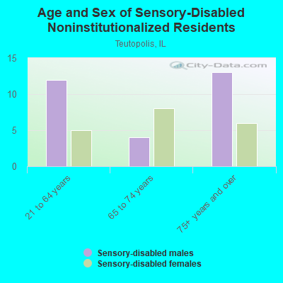 Age and Sex of Sensory-Disabled Noninstitutionalized Residents