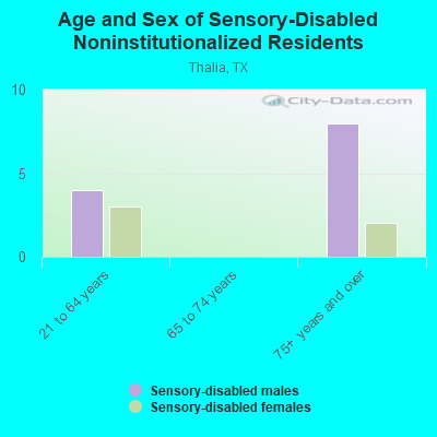 Age and Sex of Sensory-Disabled Noninstitutionalized Residents