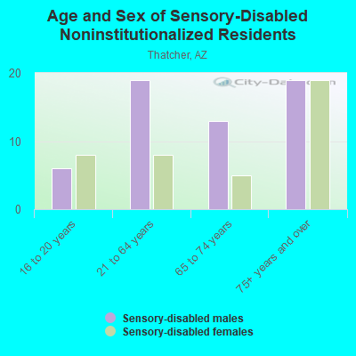 Age and Sex of Sensory-Disabled Noninstitutionalized Residents