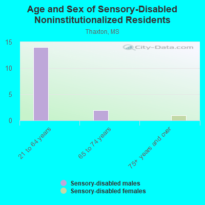 Age and Sex of Sensory-Disabled Noninstitutionalized Residents