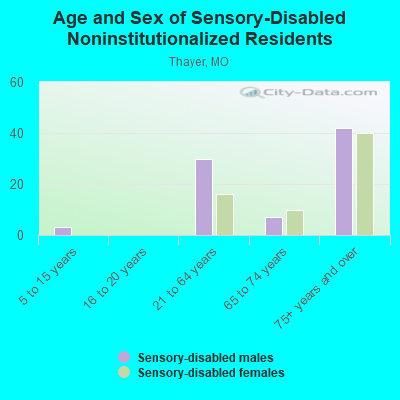 Age and Sex of Sensory-Disabled Noninstitutionalized Residents