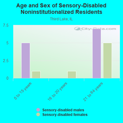 Age and Sex of Sensory-Disabled Noninstitutionalized Residents