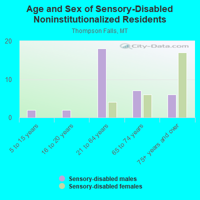 Age and Sex of Sensory-Disabled Noninstitutionalized Residents