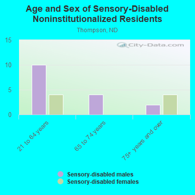 Age and Sex of Sensory-Disabled Noninstitutionalized Residents