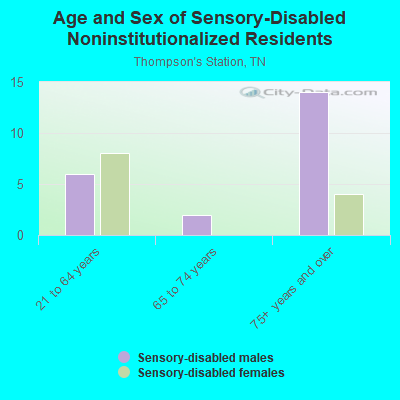 Age and Sex of Sensory-Disabled Noninstitutionalized Residents