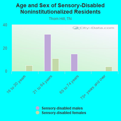 Age and Sex of Sensory-Disabled Noninstitutionalized Residents