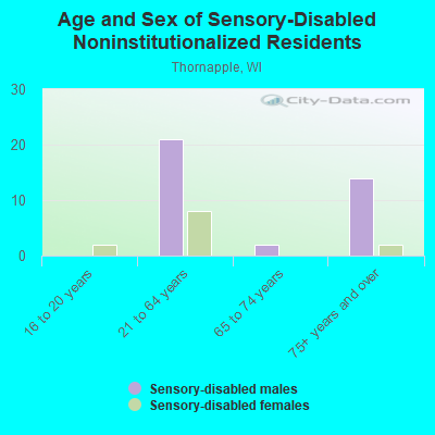 Age and Sex of Sensory-Disabled Noninstitutionalized Residents