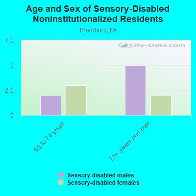 Age and Sex of Sensory-Disabled Noninstitutionalized Residents