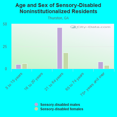 Age and Sex of Sensory-Disabled Noninstitutionalized Residents