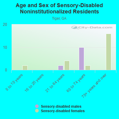 Age and Sex of Sensory-Disabled Noninstitutionalized Residents