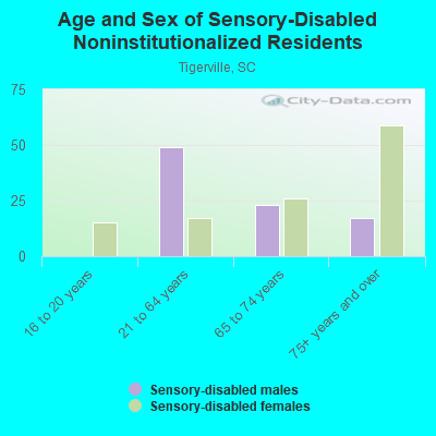 Age and Sex of Sensory-Disabled Noninstitutionalized Residents