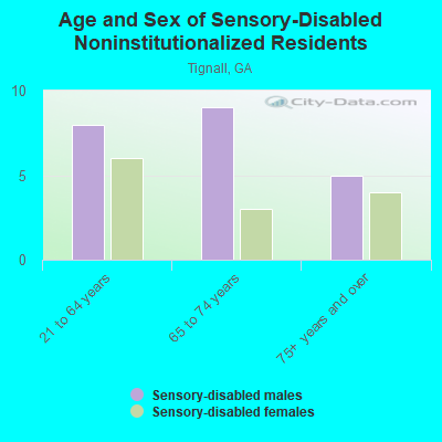 Age and Sex of Sensory-Disabled Noninstitutionalized Residents