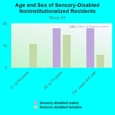 Age and Sex of Sensory-Disabled Noninstitutionalized Residents