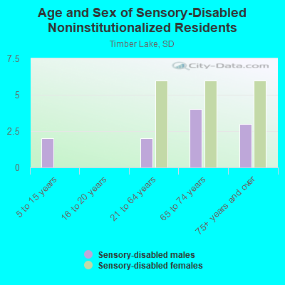 Age and Sex of Sensory-Disabled Noninstitutionalized Residents