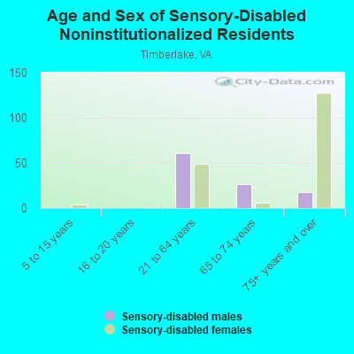 Age and Sex of Sensory-Disabled Noninstitutionalized Residents