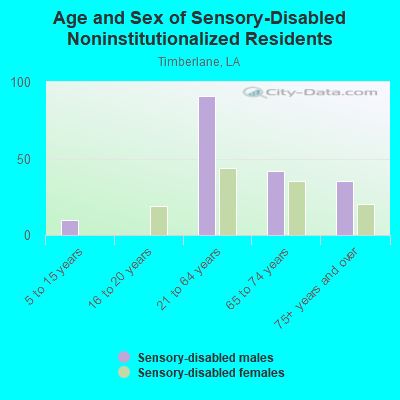 Age and Sex of Sensory-Disabled Noninstitutionalized Residents