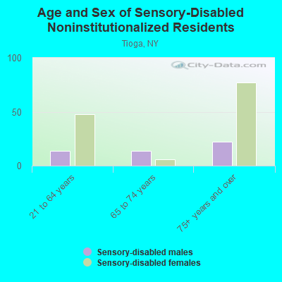 Age and Sex of Sensory-Disabled Noninstitutionalized Residents