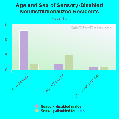 Age and Sex of Sensory-Disabled Noninstitutionalized Residents