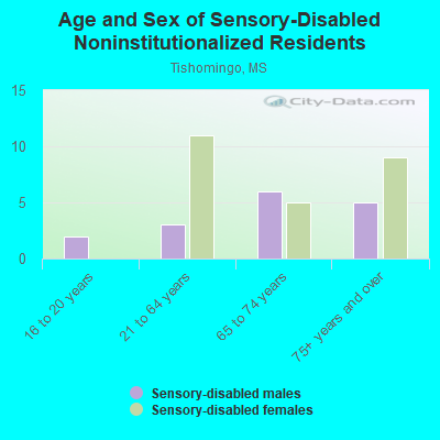 Age and Sex of Sensory-Disabled Noninstitutionalized Residents