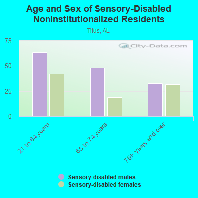 Age and Sex of Sensory-Disabled Noninstitutionalized Residents