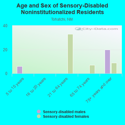 Age and Sex of Sensory-Disabled Noninstitutionalized Residents