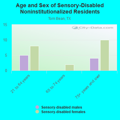 Age and Sex of Sensory-Disabled Noninstitutionalized Residents