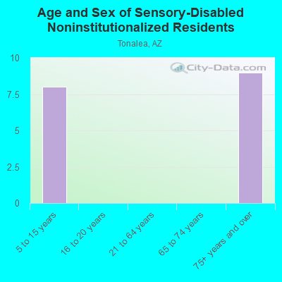 Age and Sex of Sensory-Disabled Noninstitutionalized Residents