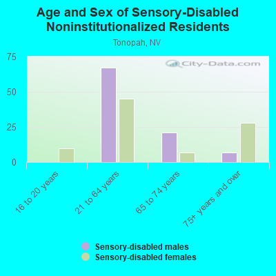 Age and Sex of Sensory-Disabled Noninstitutionalized Residents