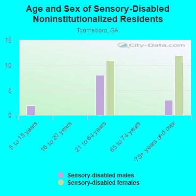 Age and Sex of Sensory-Disabled Noninstitutionalized Residents