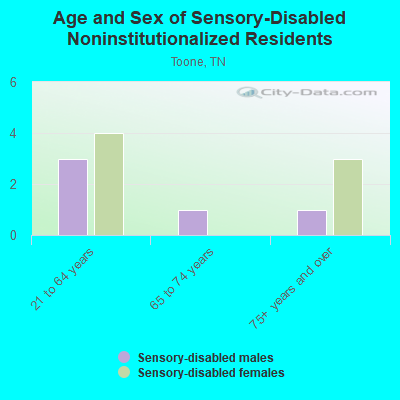 Age and Sex of Sensory-Disabled Noninstitutionalized Residents