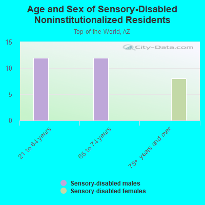 Age and Sex of Sensory-Disabled Noninstitutionalized Residents