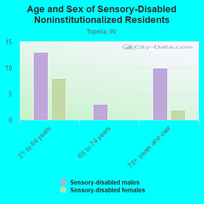 Age and Sex of Sensory-Disabled Noninstitutionalized Residents