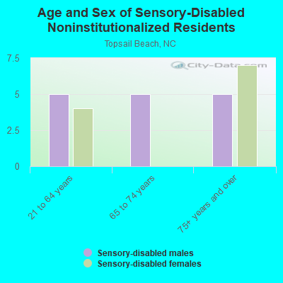 Age and Sex of Sensory-Disabled Noninstitutionalized Residents